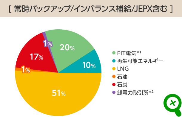 常時バックアップ/インバランス補給/JEPX含む FIT電気を含む 再生可能エネルギーでの発電が 全体の30%