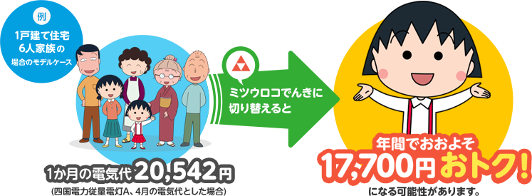 【例:1戸建て住宅6人家族の場合のモデルケース】1か月の電気代20,542円(四国電力従量電灯A、4月の電気代とした場合) ミツウロコでんきに切り替えると→ 年間でおおよそ17,700円おトク!になる可能性があります。