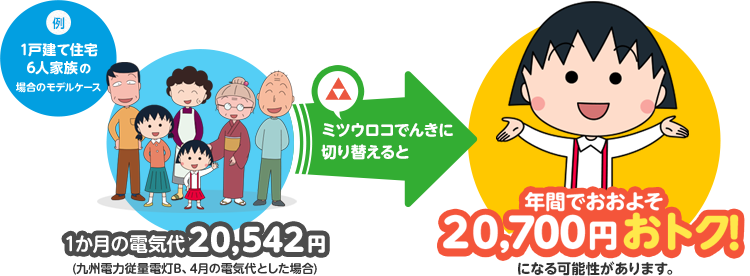 【例:1戸建て住宅6人家族の場合のモデルケース】1か月の電気代20,542円(九州電力従量電灯B、4月の電気代とした場合) ミツウロコでんきに切り替えると→ 年間でおおよそ20,700円おトク!になる可能性があります。