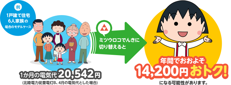 【例:1戸建て住宅6人家族の場合のモデルケース】1か月の電気代20,542円(北陸電力従量電灯B、4月の電気代とした場合) ミツウロコでんきに切り替えると→ 年間でおおよそ14,200円おトク!になる可能性があります。