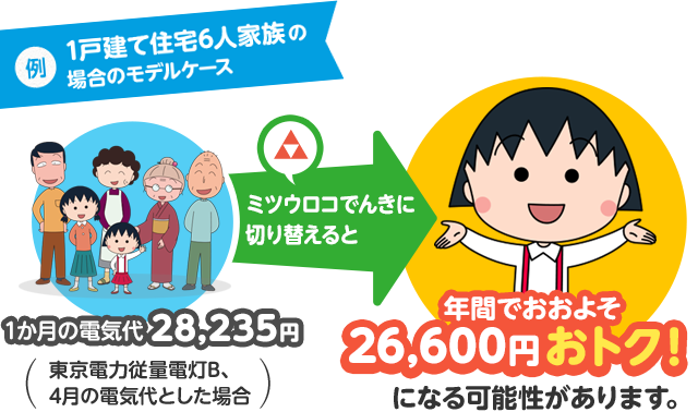 【例:1戸建て住宅6人家族の場合のモデルケース】1か月の電気代20,542円(東京電力従量電灯B、4月の電気代とした場合) ミツウロコでんきに切り替えると→ 年間でおおよそ25,200円おトク!になる可能性があります。