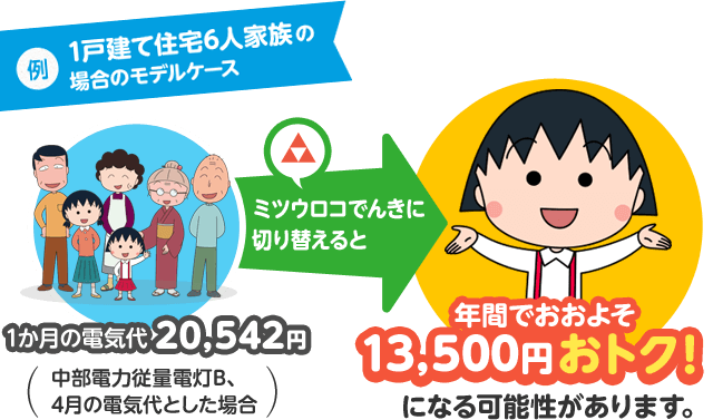 【例:1戸建て住宅6人家族の場合のモデルケース】1か月の電気代20,542円(中部電力従量電灯B、4月の電気代とした場合) ミツウロコでんきに切り替えると→ 年間でおおよそ13,500円おトク!になる可能性があります。