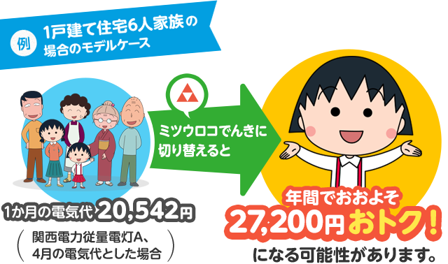 【例:1戸建て住宅6人家族の場合のモデルケース】1か月の電気代20,542円(関西電力従量電灯A、4月の電気代とした場合) ミツウロコでんきに切り替えると→ 年間でおおよそ25,900円おトク!になる可能性があります。