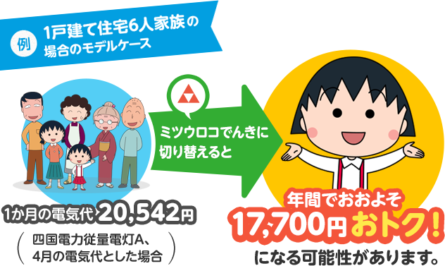 【例:1戸建て住宅6人家族の場合のモデルケース】1か月の電気代20,542円(四国電力従量電灯A、4月の電気代とした場合) ミツウロコでんきに切り替えると→ 年間でおおよそ17,700円おトク!になる可能性があります