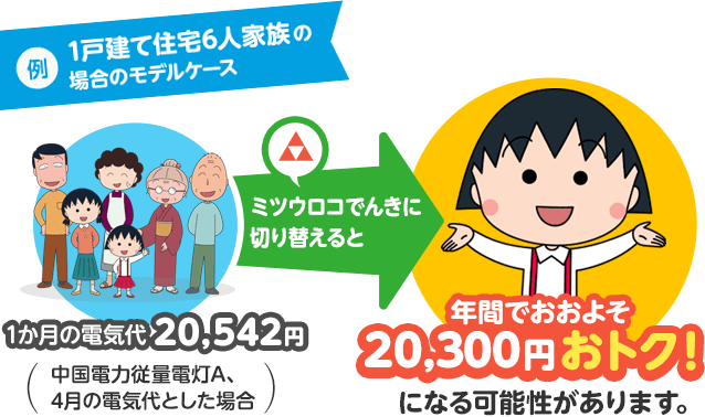 【例:1戸建て住宅6人家族の場合のモデルケース】1か月の電気代20,542円(中国電力従量電灯A、4月の電気代とした場合) ミツウロコGEの電気に切り替えると→ 年間でおおよそ20,300円おトク!になる可能性があります。
